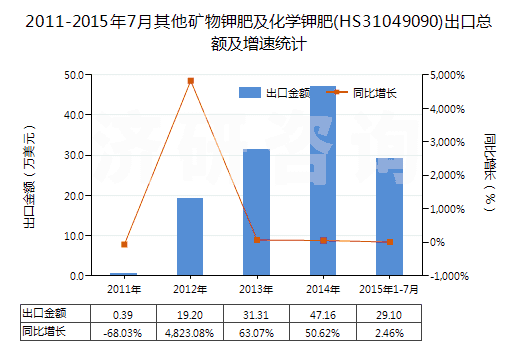 2011-2015年7月其他礦物鉀肥及化學鉀肥(HS31049090)出口總額及增速統(tǒng)計